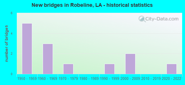 New bridges in Robeline, LA - historical statistics