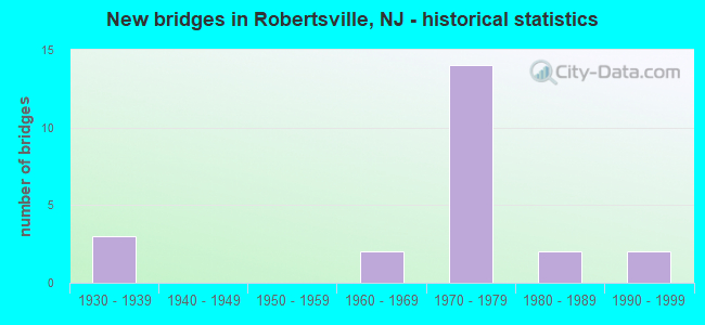 New bridges in Robertsville, NJ - historical statistics