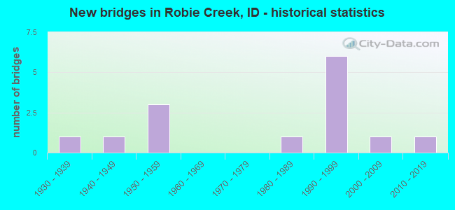 New bridges in Robie Creek, ID - historical statistics