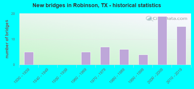 New bridges in Robinson, TX - historical statistics