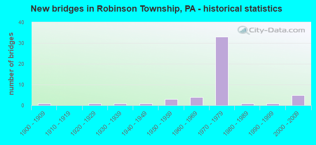 New bridges in Robinson Township, PA - historical statistics