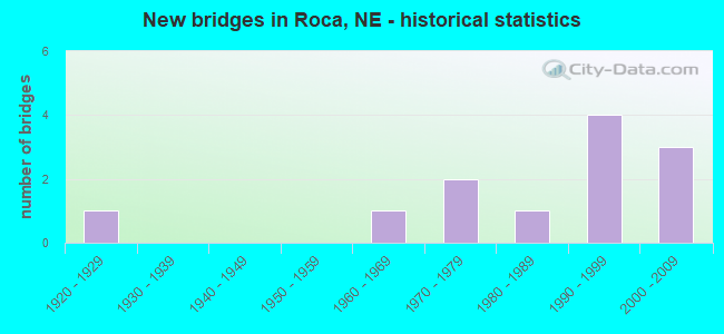 New bridges in Roca, NE - historical statistics