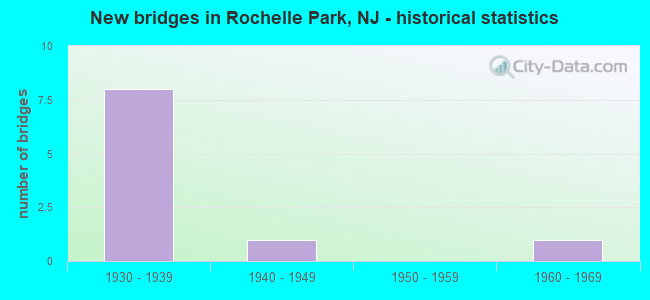 New bridges in Rochelle Park, NJ - historical statistics