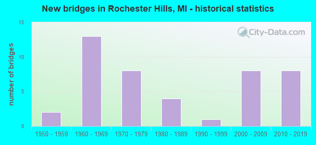 New bridges in Rochester Hills, MI - historical statistics