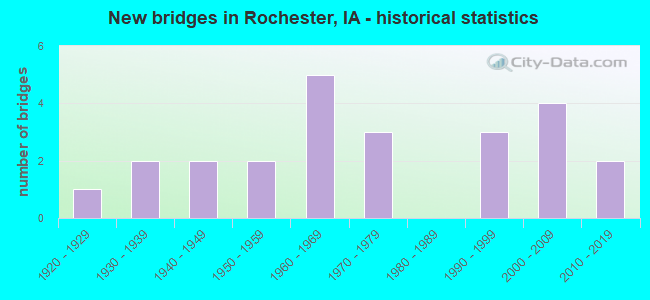 New bridges in Rochester, IA - historical statistics