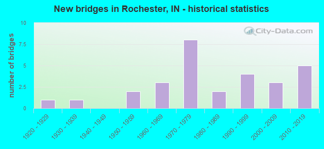 New bridges in Rochester, IN - historical statistics