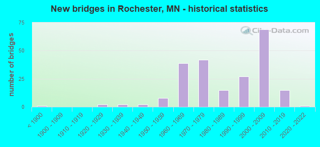 New bridges in Rochester, MN - historical statistics