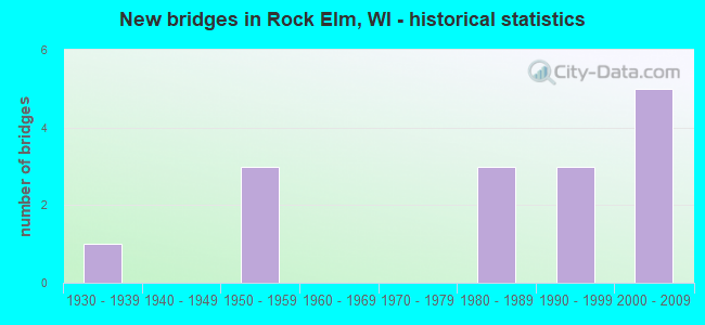 New bridges in Rock Elm, WI - historical statistics