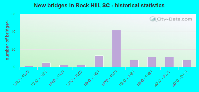 New bridges in Rock Hill, SC - historical statistics