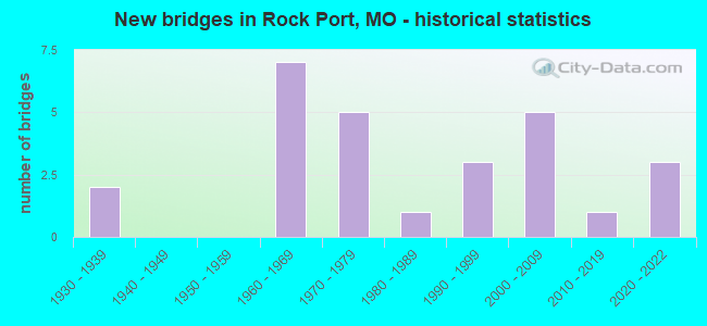 New bridges in Rock Port, MO - historical statistics