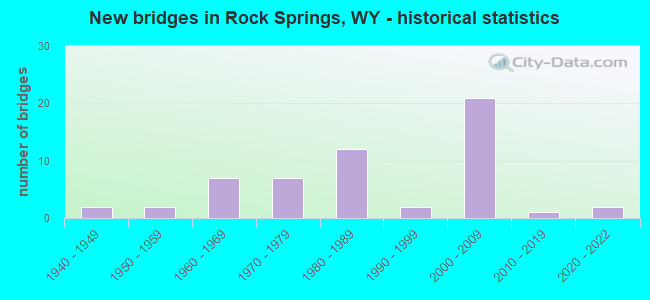 New bridges in Rock Springs, WY - historical statistics