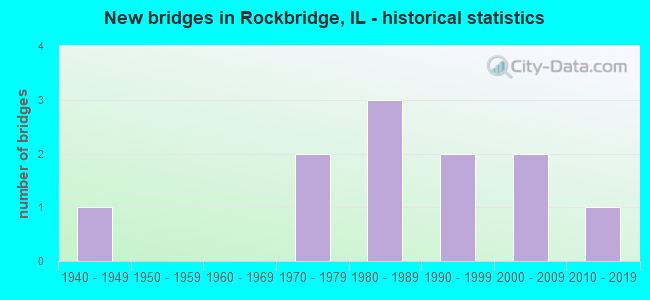 New bridges in Rockbridge, IL - historical statistics