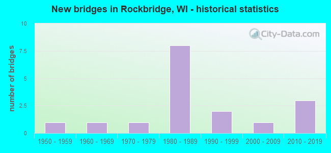 New bridges in Rockbridge, WI - historical statistics