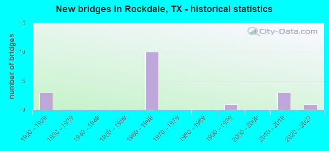 New bridges in Rockdale, TX - historical statistics