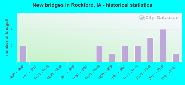 New bridges in Rockford, IA - historical statistics