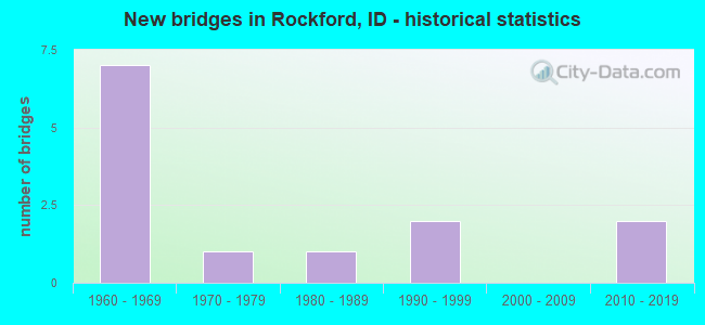 New bridges in Rockford, ID - historical statistics