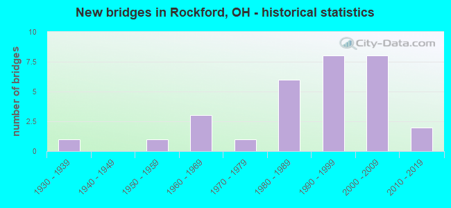 New bridges in Rockford, OH - historical statistics