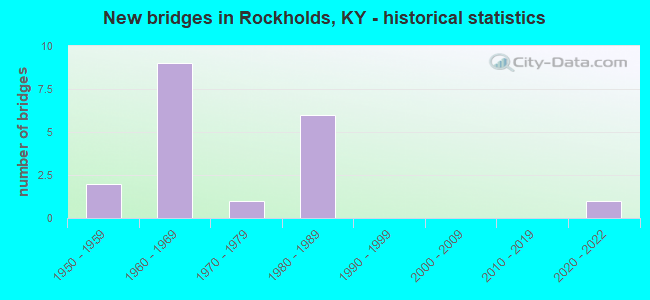 New bridges in Rockholds, KY - historical statistics