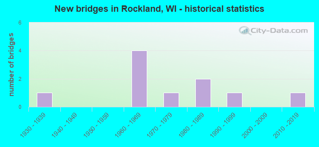 New bridges in Rockland, WI - historical statistics