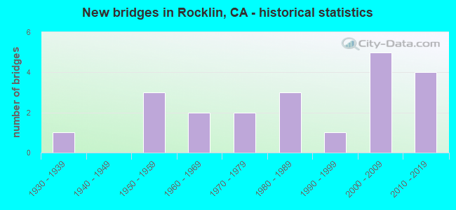New bridges in Rocklin, CA - historical statistics