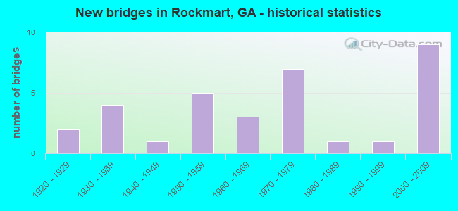 New bridges in Rockmart, GA - historical statistics