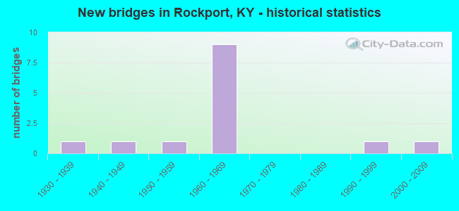 New bridges in Rockport, KY - historical statistics