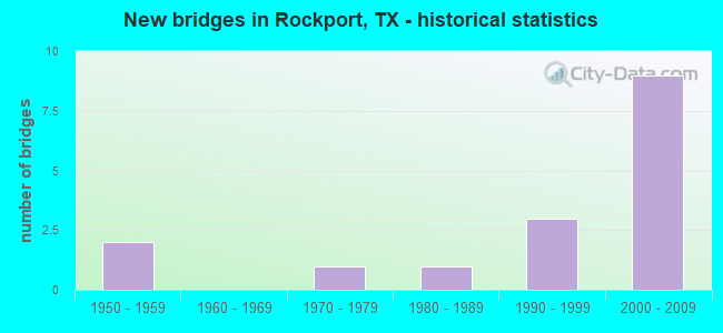 New bridges in Rockport, TX - historical statistics