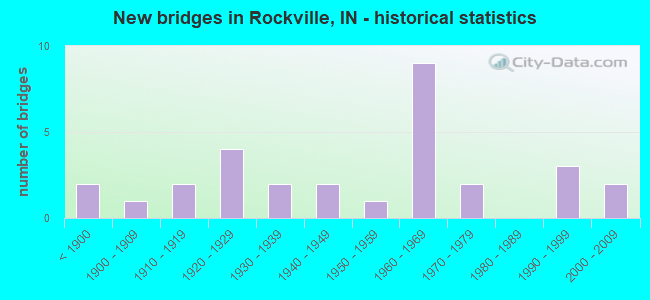 New bridges in Rockville, IN - historical statistics