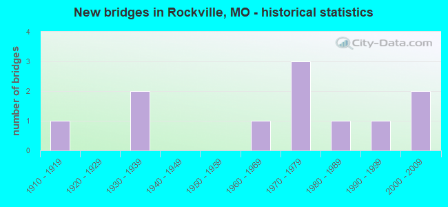 New bridges in Rockville, MO - historical statistics
