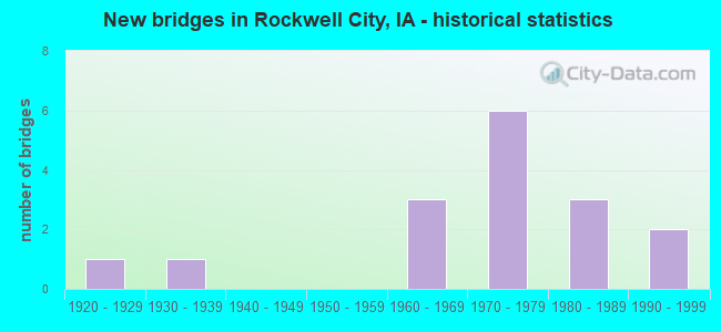New bridges in Rockwell City, IA - historical statistics