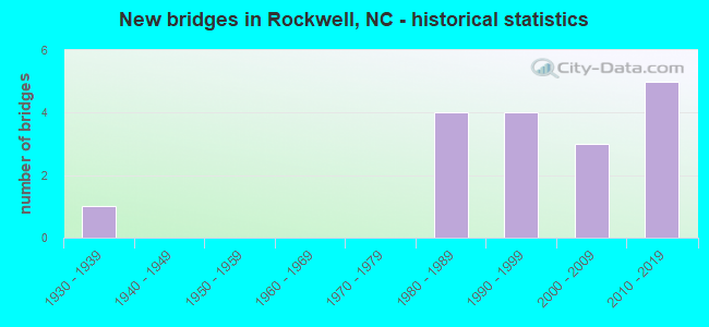 New bridges in Rockwell, NC - historical statistics