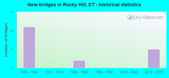 New bridges in Rocky Hill, CT - historical statistics