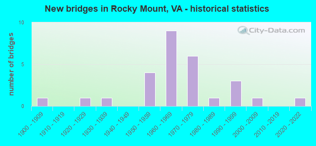 New bridges in Rocky Mount, VA - historical statistics
