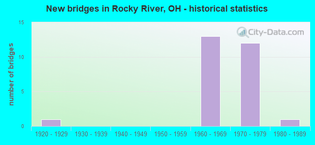 New bridges in Rocky River, OH - historical statistics