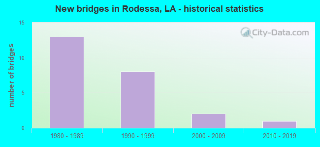 New bridges in Rodessa, LA - historical statistics