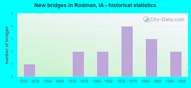 New bridges in Rodman, IA - historical statistics