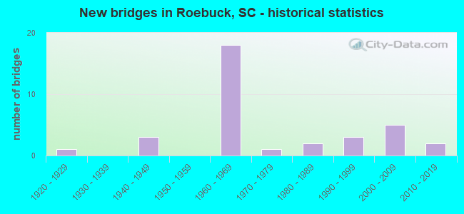 New bridges in Roebuck, SC - historical statistics