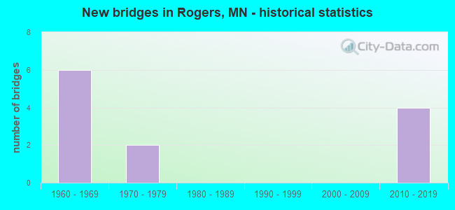 New bridges in Rogers, MN - historical statistics
