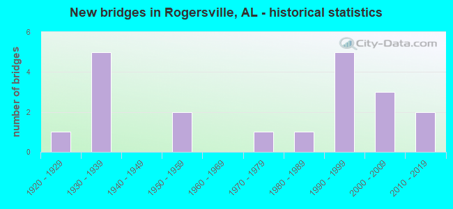 New bridges in Rogersville, AL - historical statistics