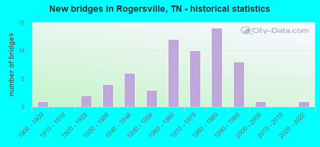 New bridges in Rogersville, TN - historical statistics