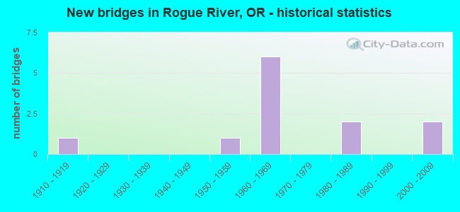 New bridges in Rogue River, OR - historical statistics