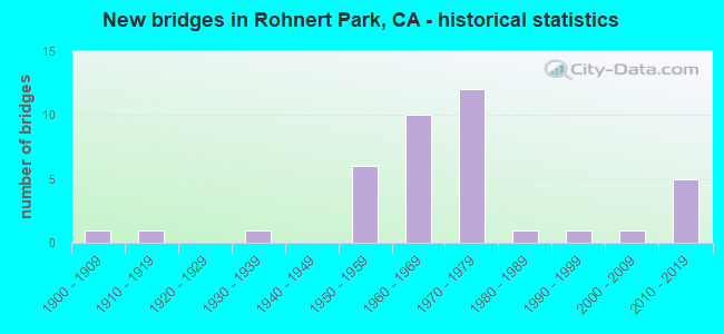 New bridges in Rohnert Park, CA - historical statistics