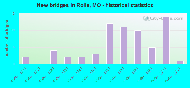 New bridges in Rolla, MO - historical statistics