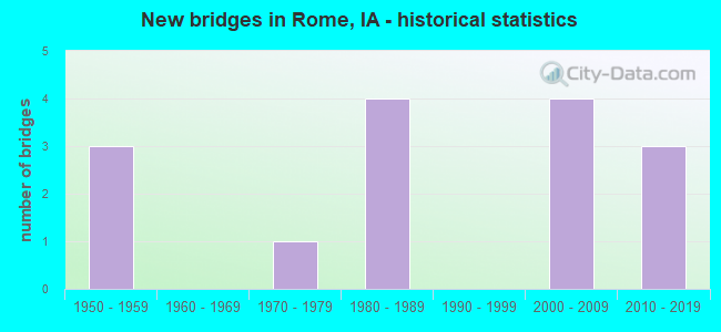 New bridges in Rome, IA - historical statistics