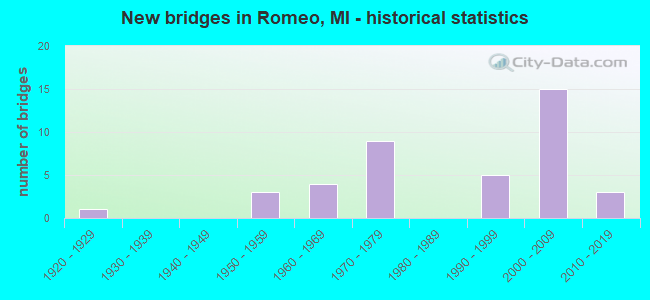New bridges in Romeo, MI - historical statistics