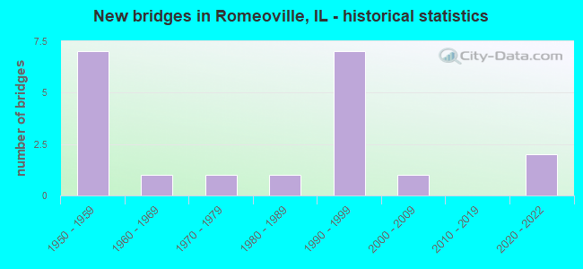 New bridges in Romeoville, IL - historical statistics