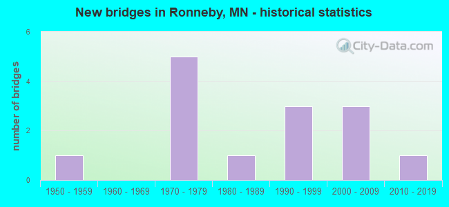 New bridges in Ronneby, MN - historical statistics