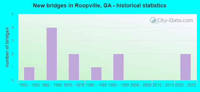 New bridges in Roopville, GA - historical statistics