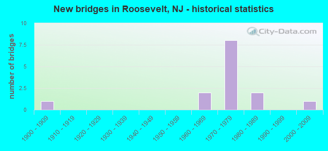 New bridges in Roosevelt, NJ - historical statistics