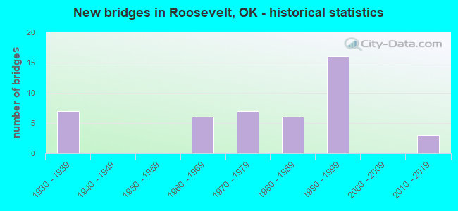 New bridges in Roosevelt, OK - historical statistics